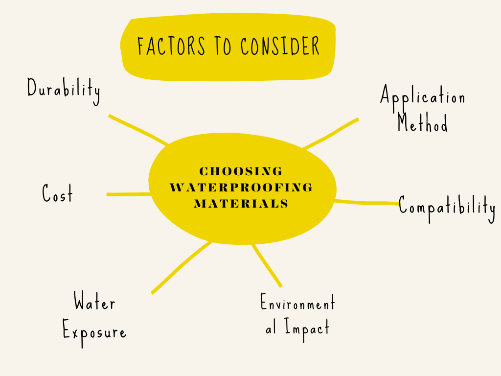 Factors to Consider When Choosing Waterproofing Materials